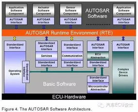 基于模型設計（MBD）開發AUTOSAR軟件組件 實踐與方法