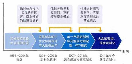 家具行業高智商玩法揭秘 OAO立體新模式如何通過軟件設計與開發重塑行業格局